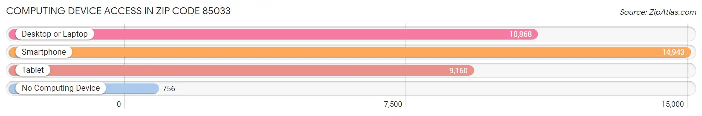 Computing Device Access in Zip Code 85033