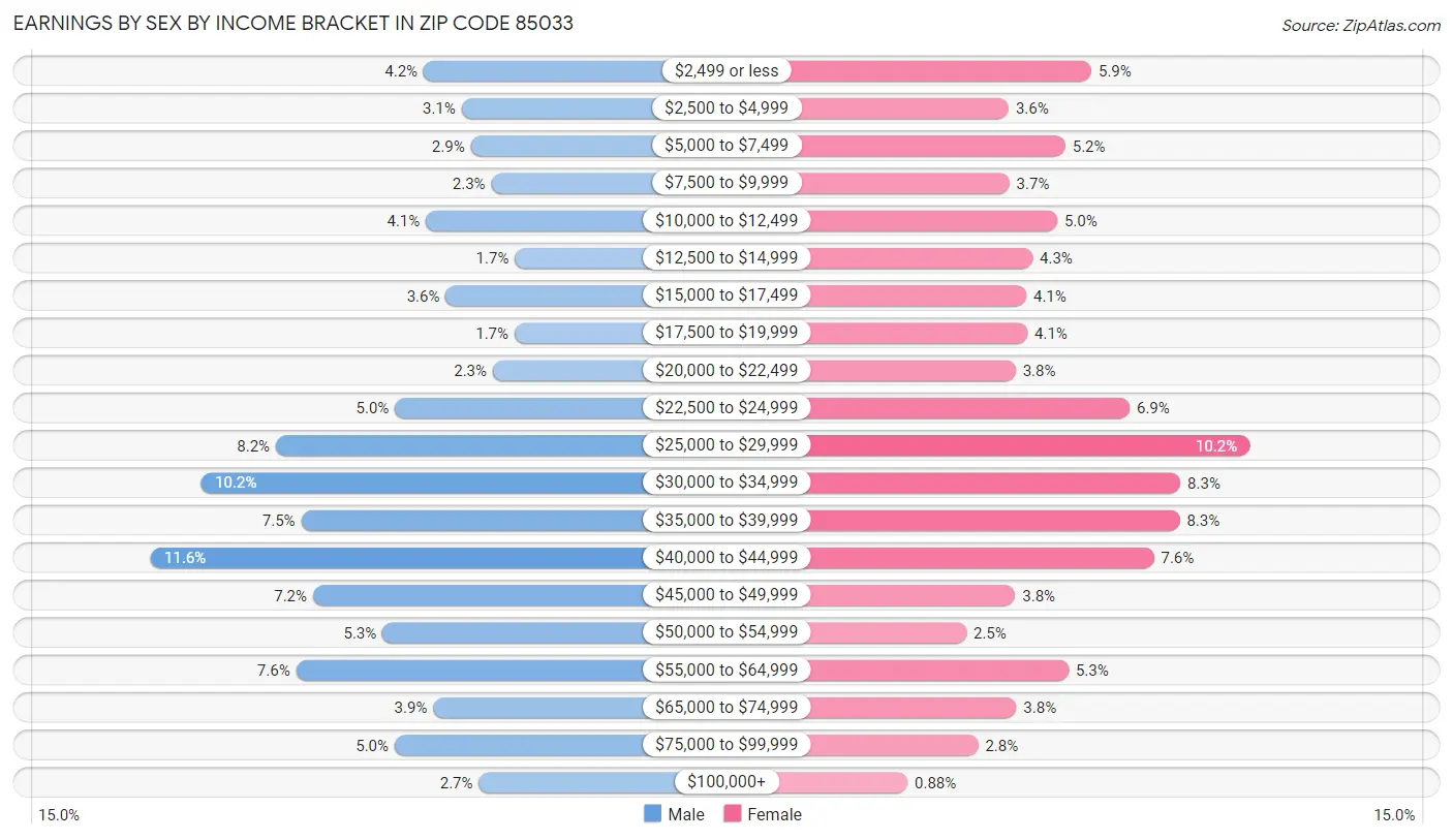 Earnings by Sex by Income Bracket in Zip Code 85033