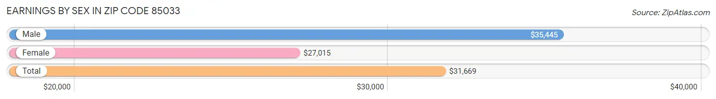 Earnings by Sex in Zip Code 85033
