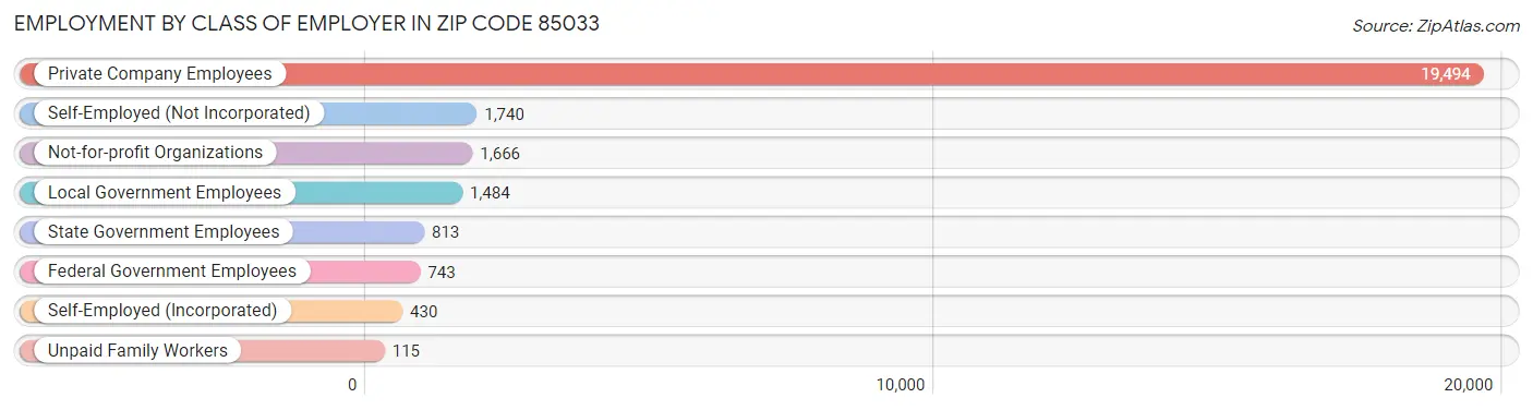 Employment by Class of Employer in Zip Code 85033