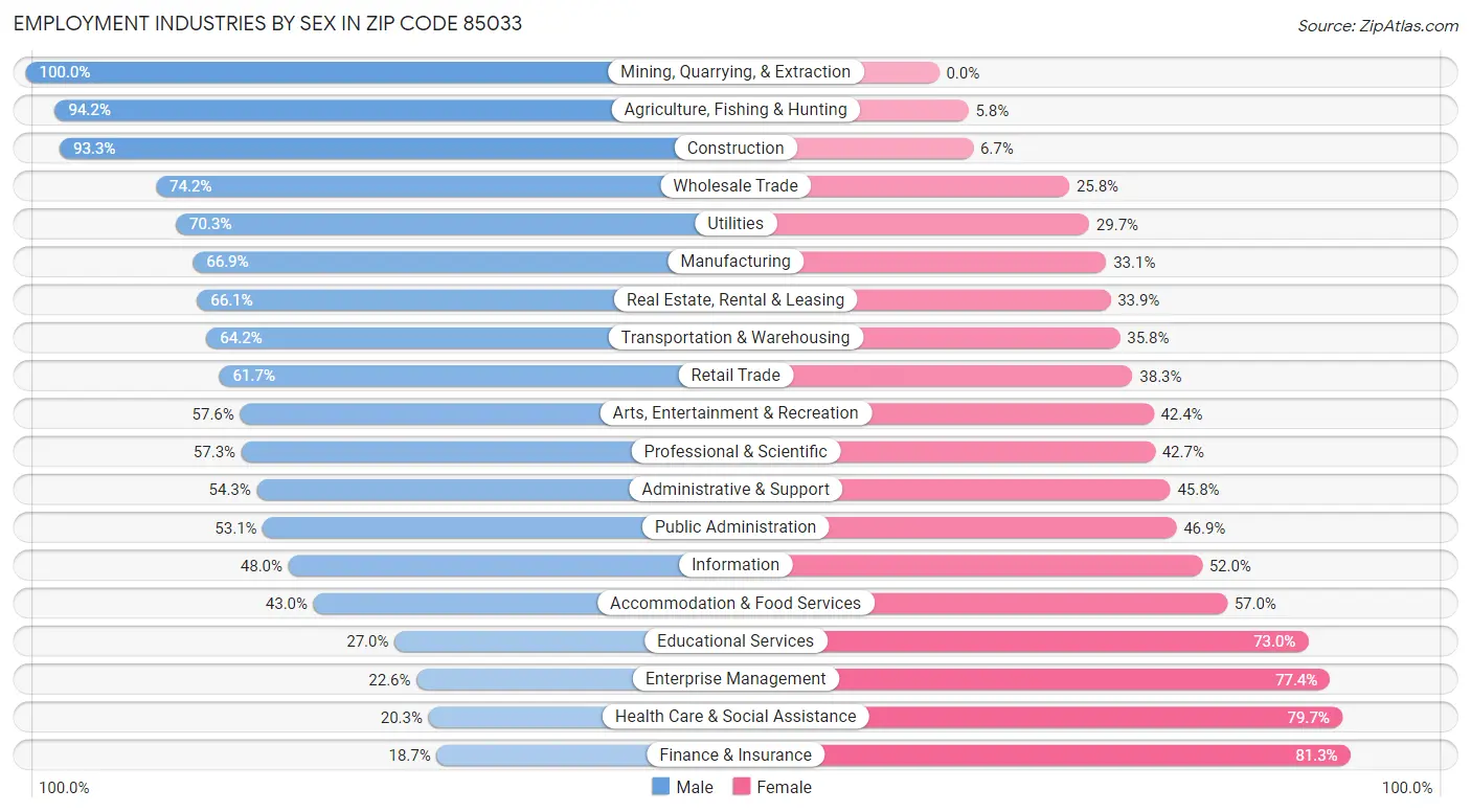 Employment Industries by Sex in Zip Code 85033
