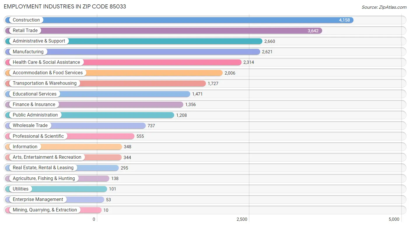 Employment Industries in Zip Code 85033