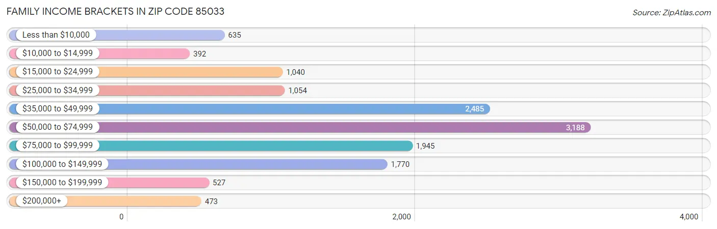 Family Income Brackets in Zip Code 85033
