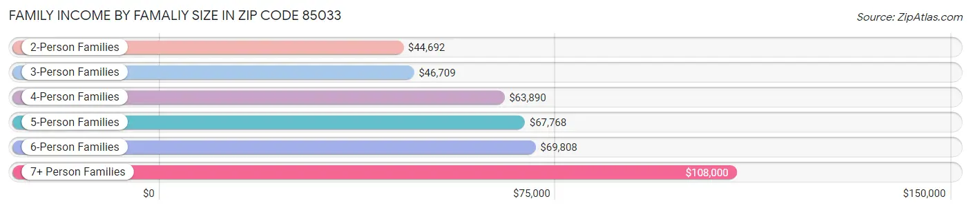 Family Income by Famaliy Size in Zip Code 85033