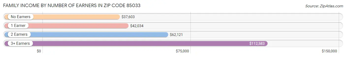 Family Income by Number of Earners in Zip Code 85033