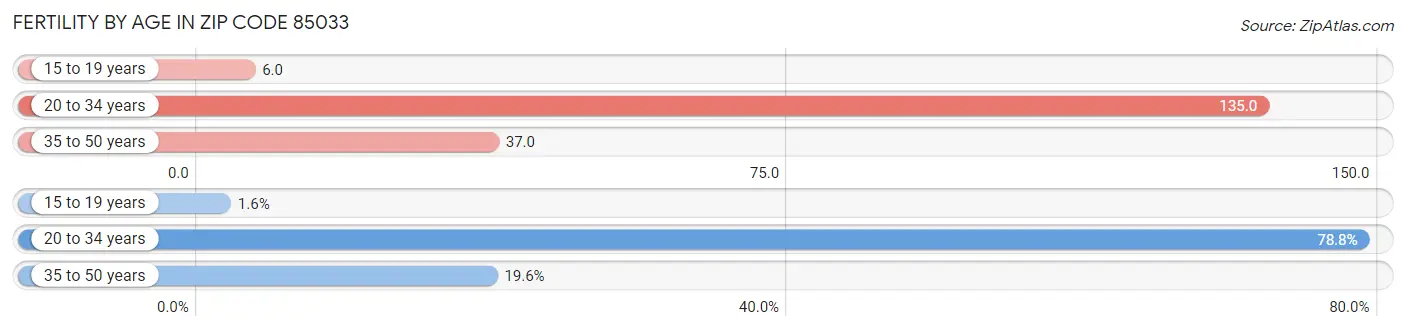 Female Fertility by Age in Zip Code 85033
