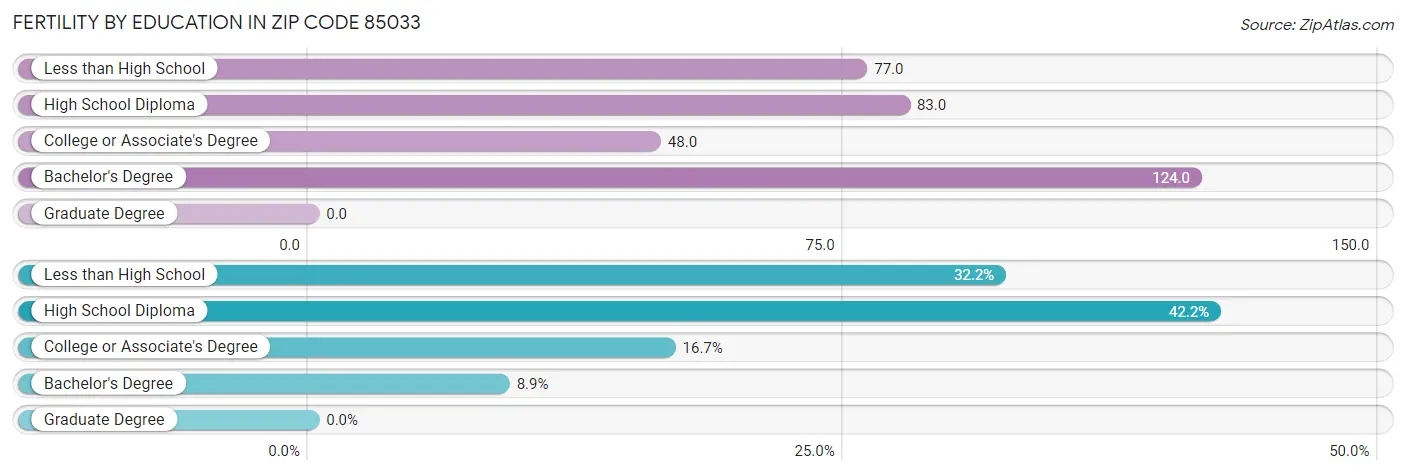 Female Fertility by Education Attainment in Zip Code 85033