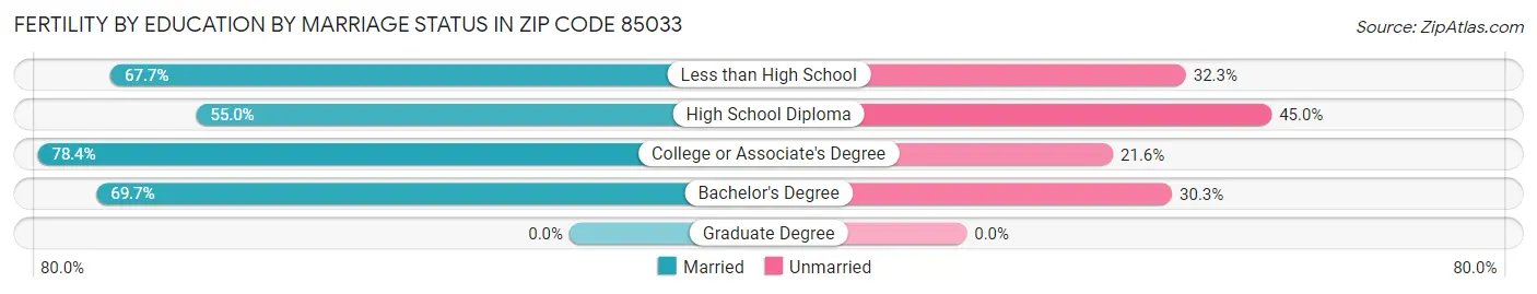 Female Fertility by Education by Marriage Status in Zip Code 85033