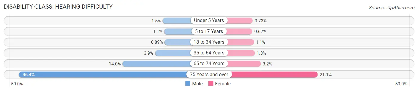Disability in Zip Code 85033: <span>Hearing Difficulty</span>