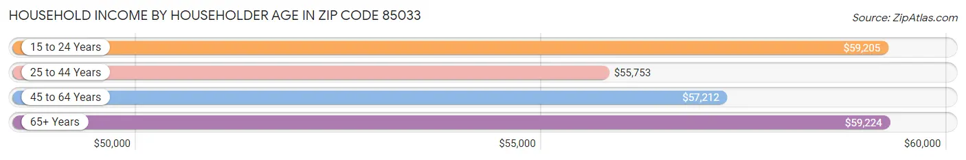 Household Income by Householder Age in Zip Code 85033