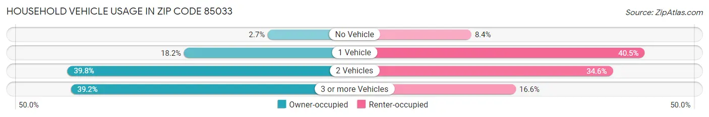 Household Vehicle Usage in Zip Code 85033