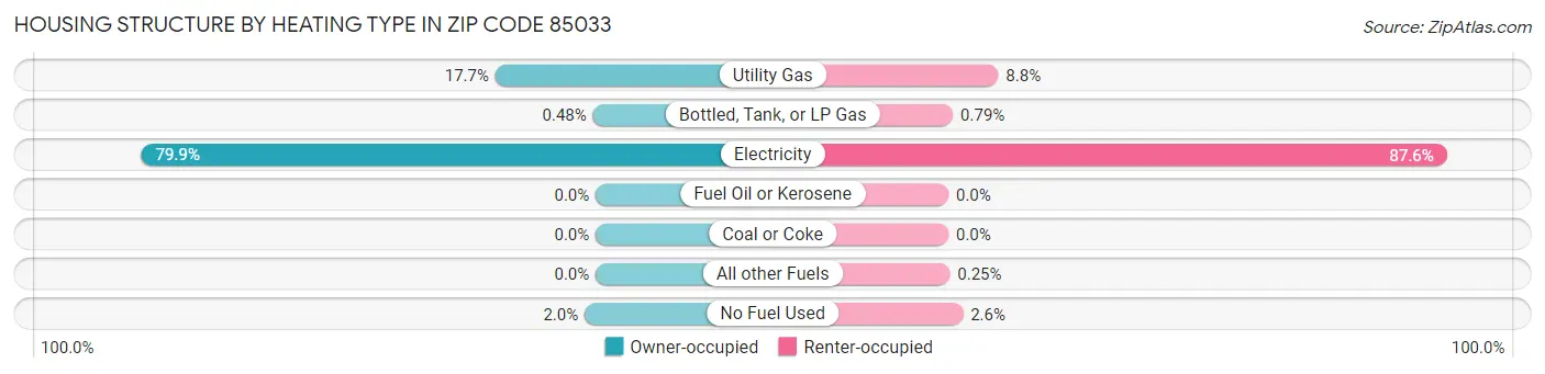 Housing Structure by Heating Type in Zip Code 85033