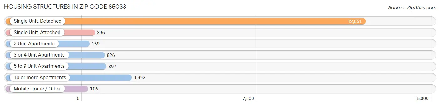 Housing Structures in Zip Code 85033