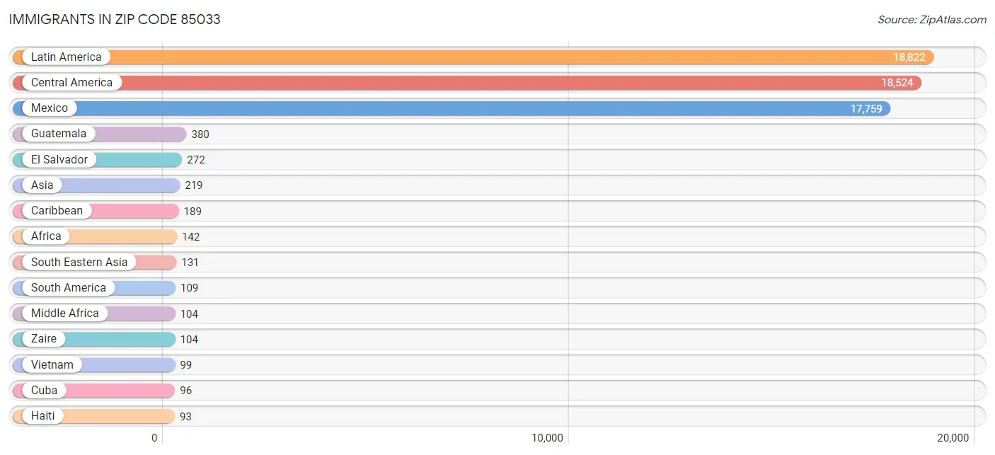 Immigrants in Zip Code 85033