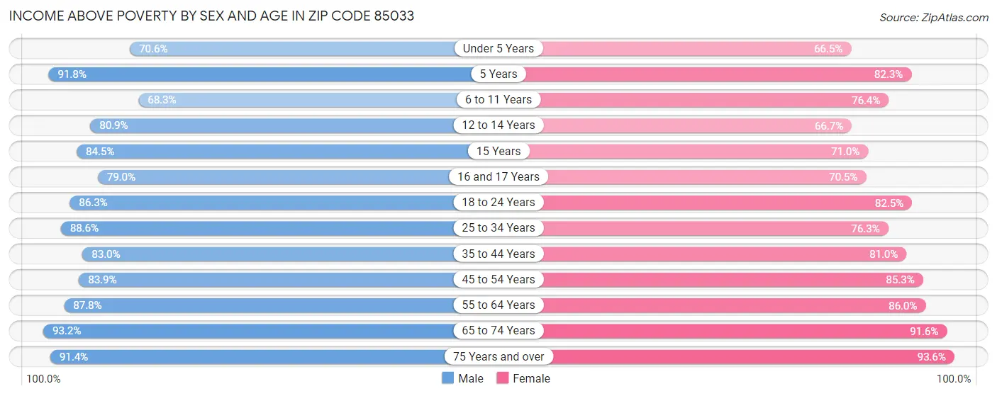 Income Above Poverty by Sex and Age in Zip Code 85033