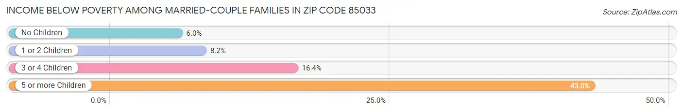 Income Below Poverty Among Married-Couple Families in Zip Code 85033