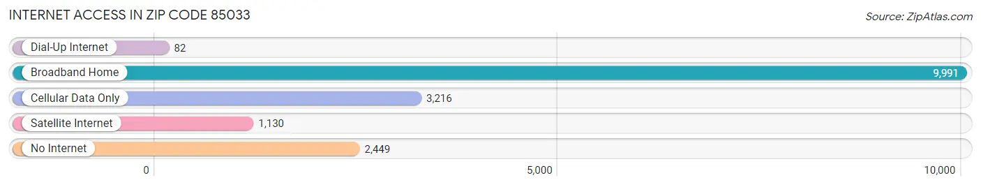 Internet Access in Zip Code 85033