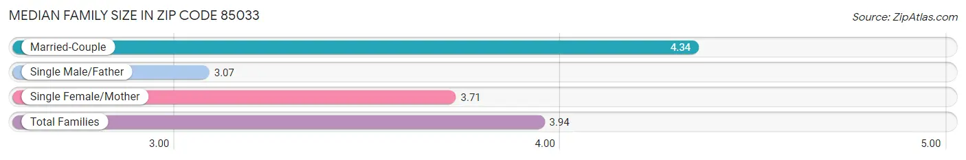 Median Family Size in Zip Code 85033