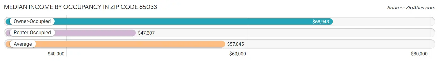 Median Income by Occupancy in Zip Code 85033