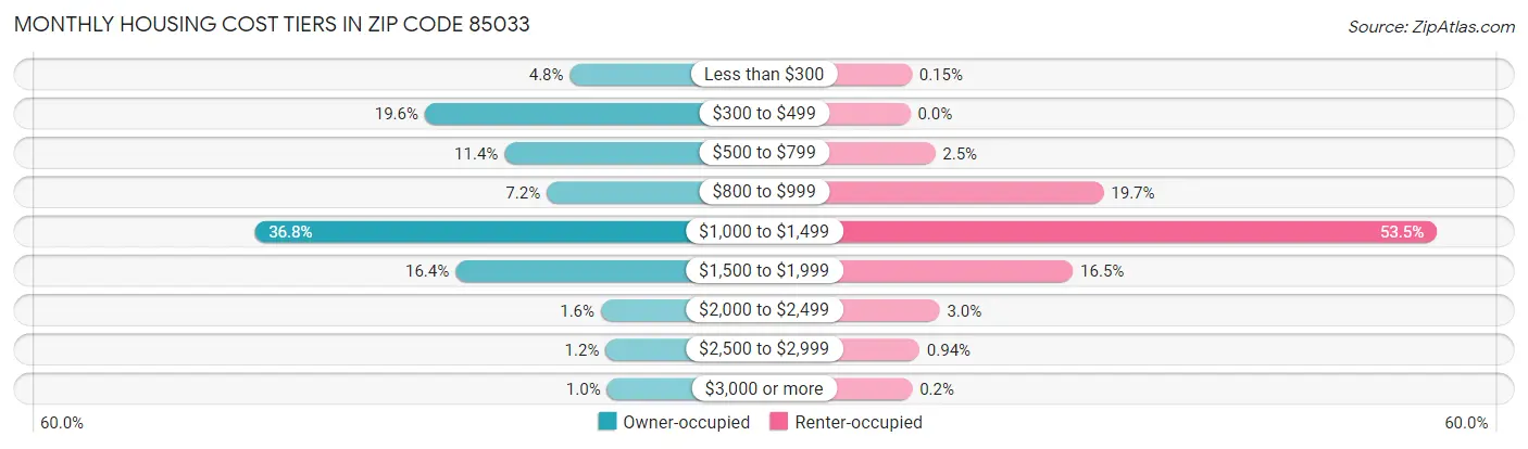 Monthly Housing Cost Tiers in Zip Code 85033