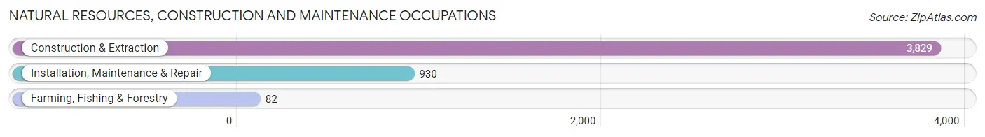 Natural Resources, Construction and Maintenance Occupations in Zip Code 85033