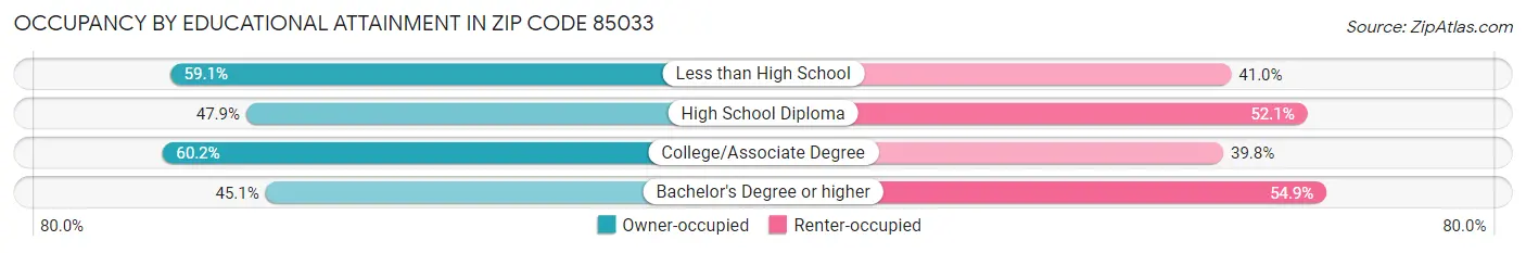 Occupancy by Educational Attainment in Zip Code 85033