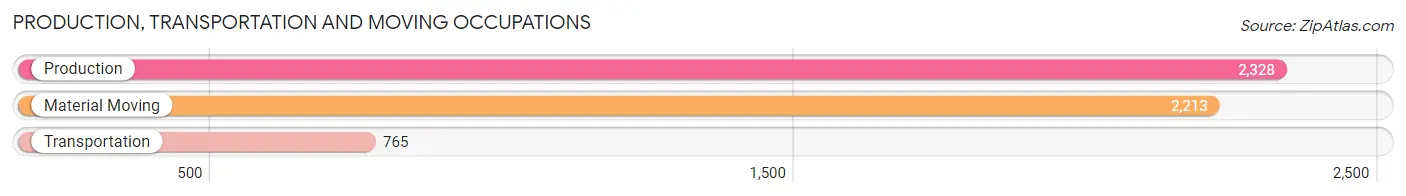 Production, Transportation and Moving Occupations in Zip Code 85033