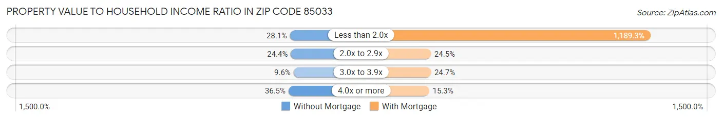 Property Value to Household Income Ratio in Zip Code 85033