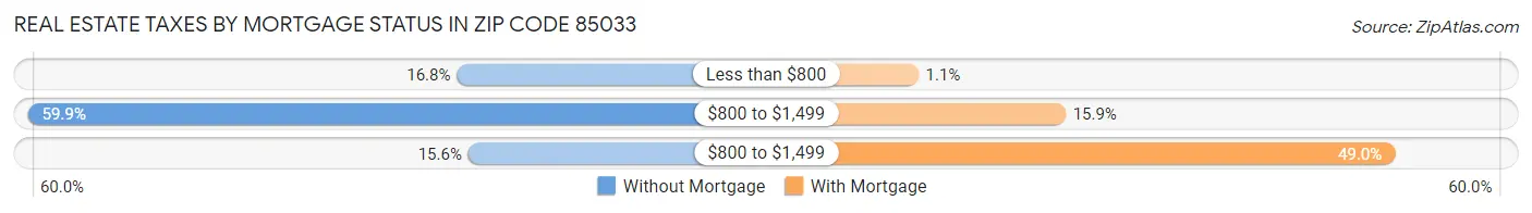 Real Estate Taxes by Mortgage Status in Zip Code 85033