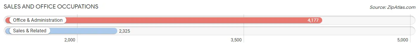 Sales and Office Occupations in Zip Code 85033
