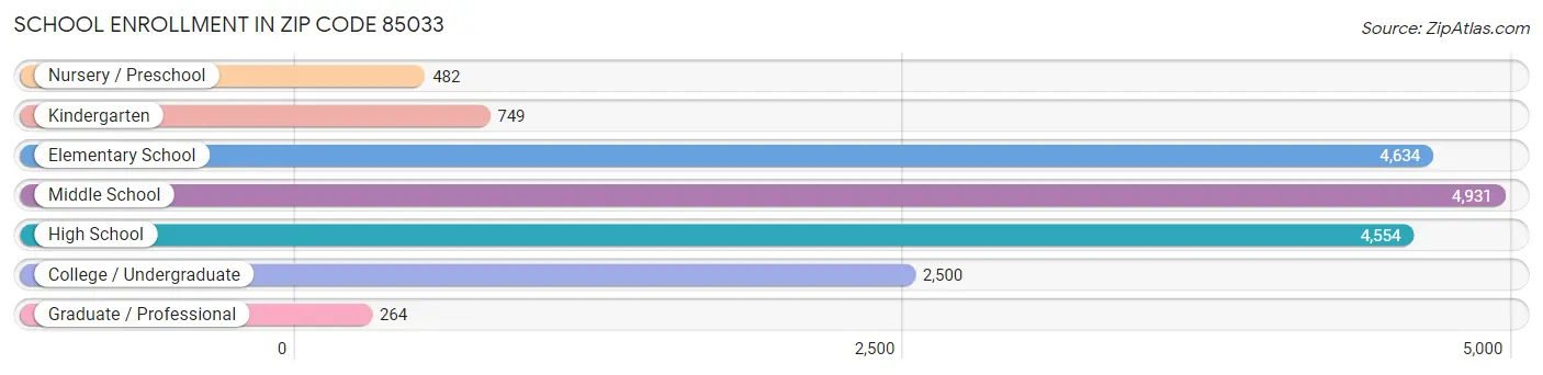 School Enrollment in Zip Code 85033