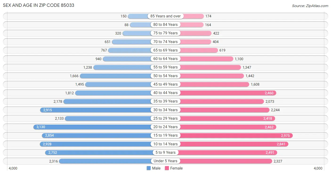 Sex and Age in Zip Code 85033