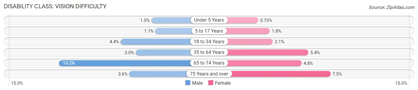 Disability in Zip Code 85033: <span>Vision Difficulty</span>