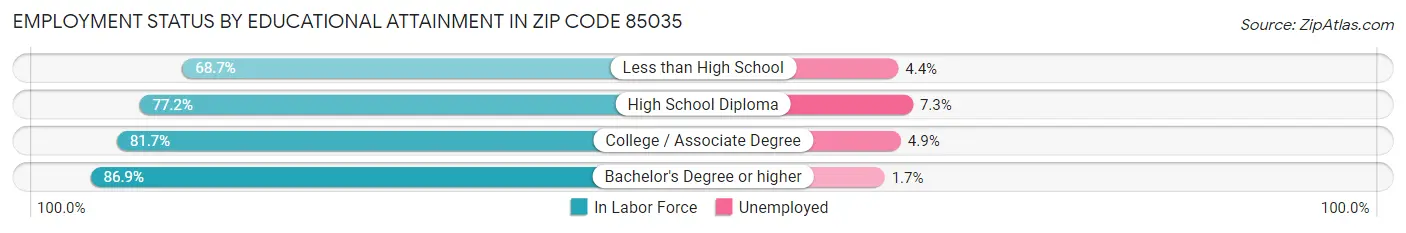 Employment Status by Educational Attainment in Zip Code 85035