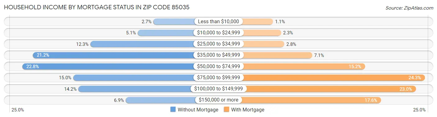 Household Income by Mortgage Status in Zip Code 85035