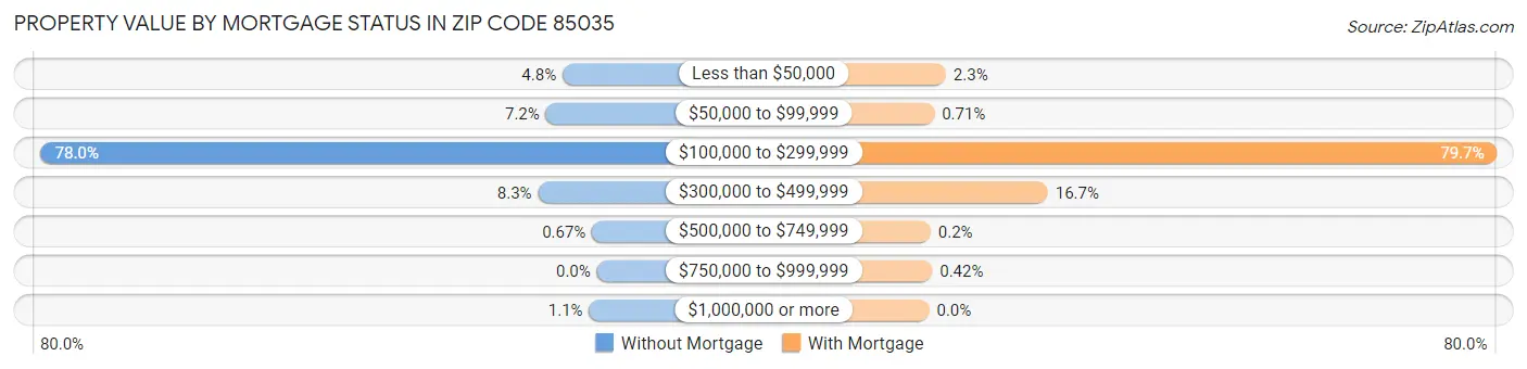 Property Value by Mortgage Status in Zip Code 85035