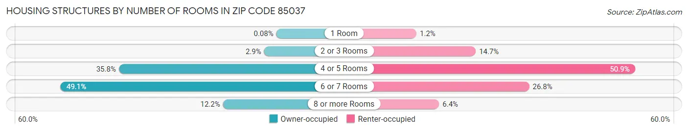 Housing Structures by Number of Rooms in Zip Code 85037