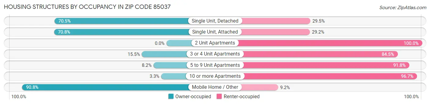Housing Structures by Occupancy in Zip Code 85037