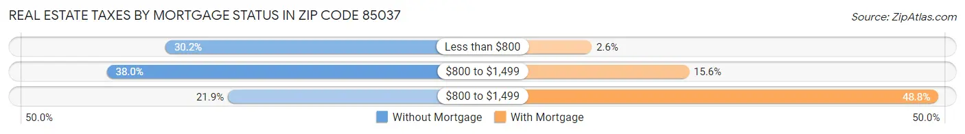 Real Estate Taxes by Mortgage Status in Zip Code 85037