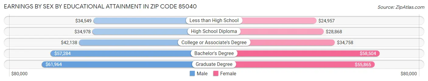 Earnings by Sex by Educational Attainment in Zip Code 85040