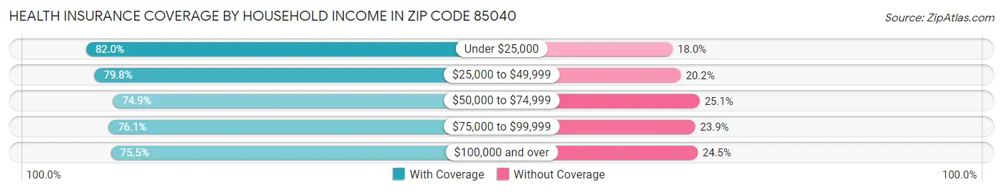 Health Insurance Coverage by Household Income in Zip Code 85040