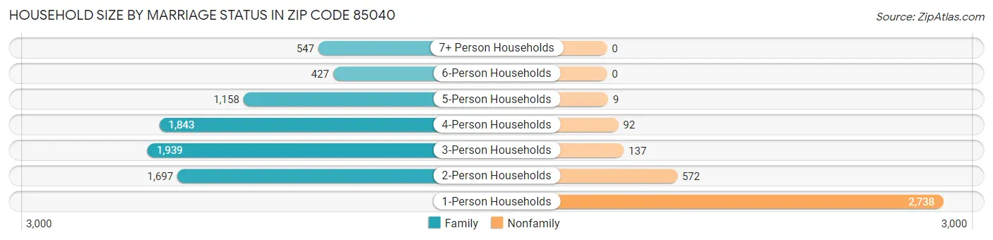 Household Size by Marriage Status in Zip Code 85040