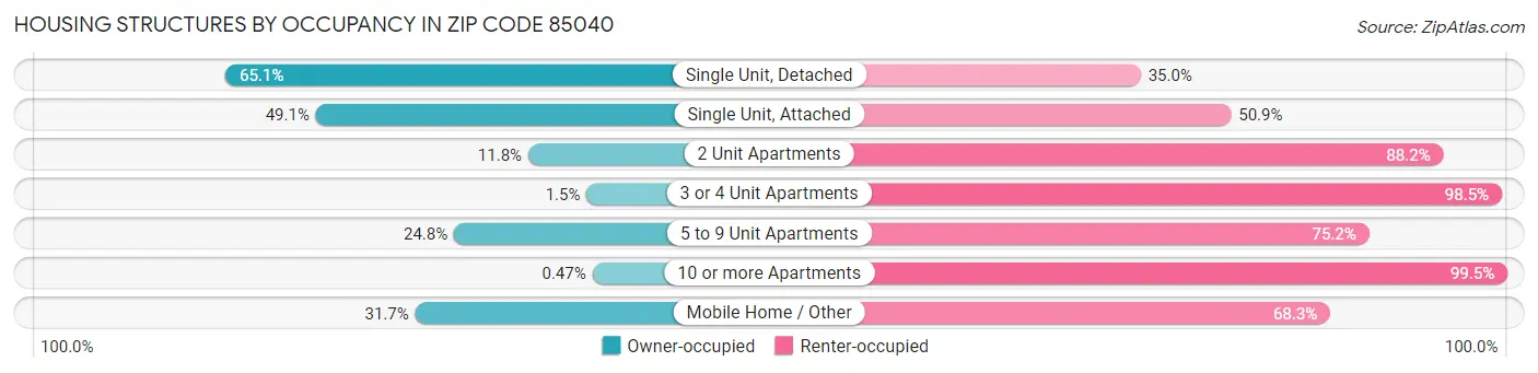 Housing Structures by Occupancy in Zip Code 85040
