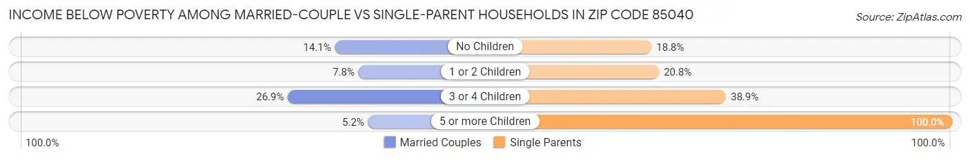 Income Below Poverty Among Married-Couple vs Single-Parent Households in Zip Code 85040