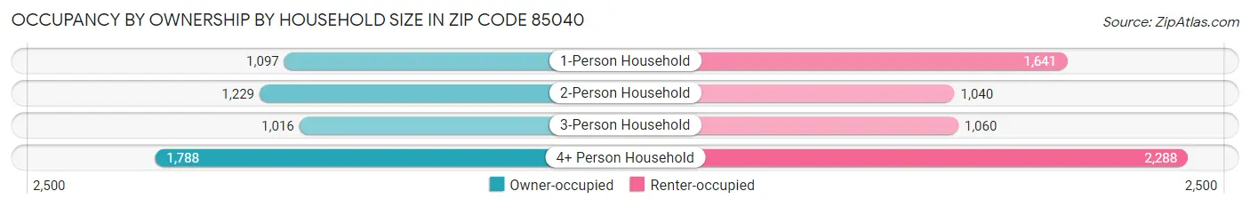 Occupancy by Ownership by Household Size in Zip Code 85040