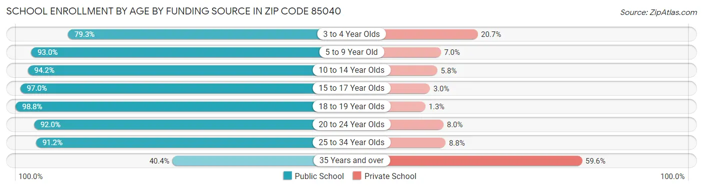 School Enrollment by Age by Funding Source in Zip Code 85040