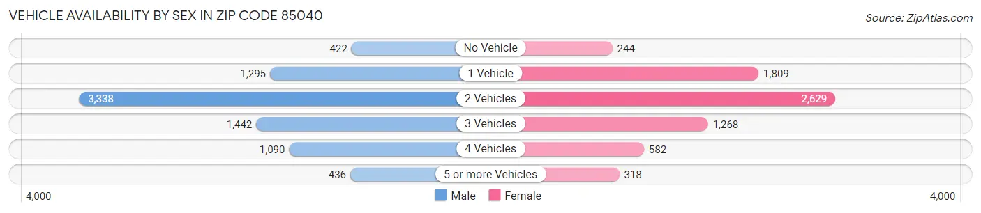 Vehicle Availability by Sex in Zip Code 85040