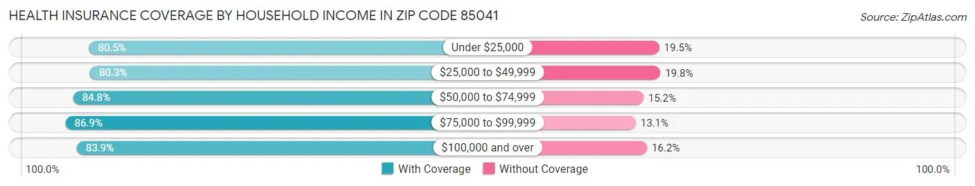 Health Insurance Coverage by Household Income in Zip Code 85041