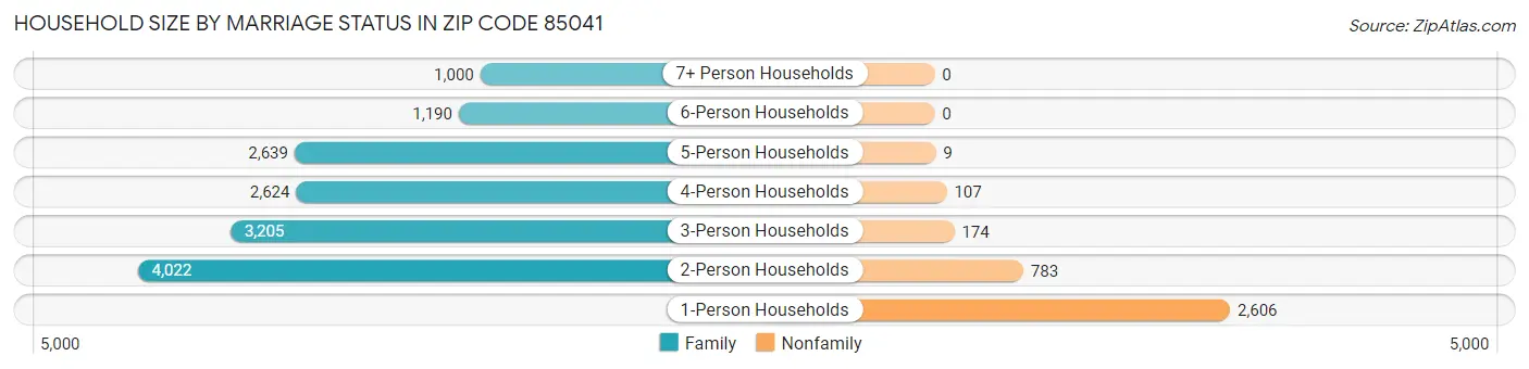Household Size by Marriage Status in Zip Code 85041