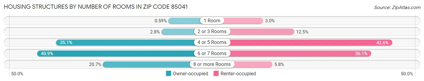 Housing Structures by Number of Rooms in Zip Code 85041